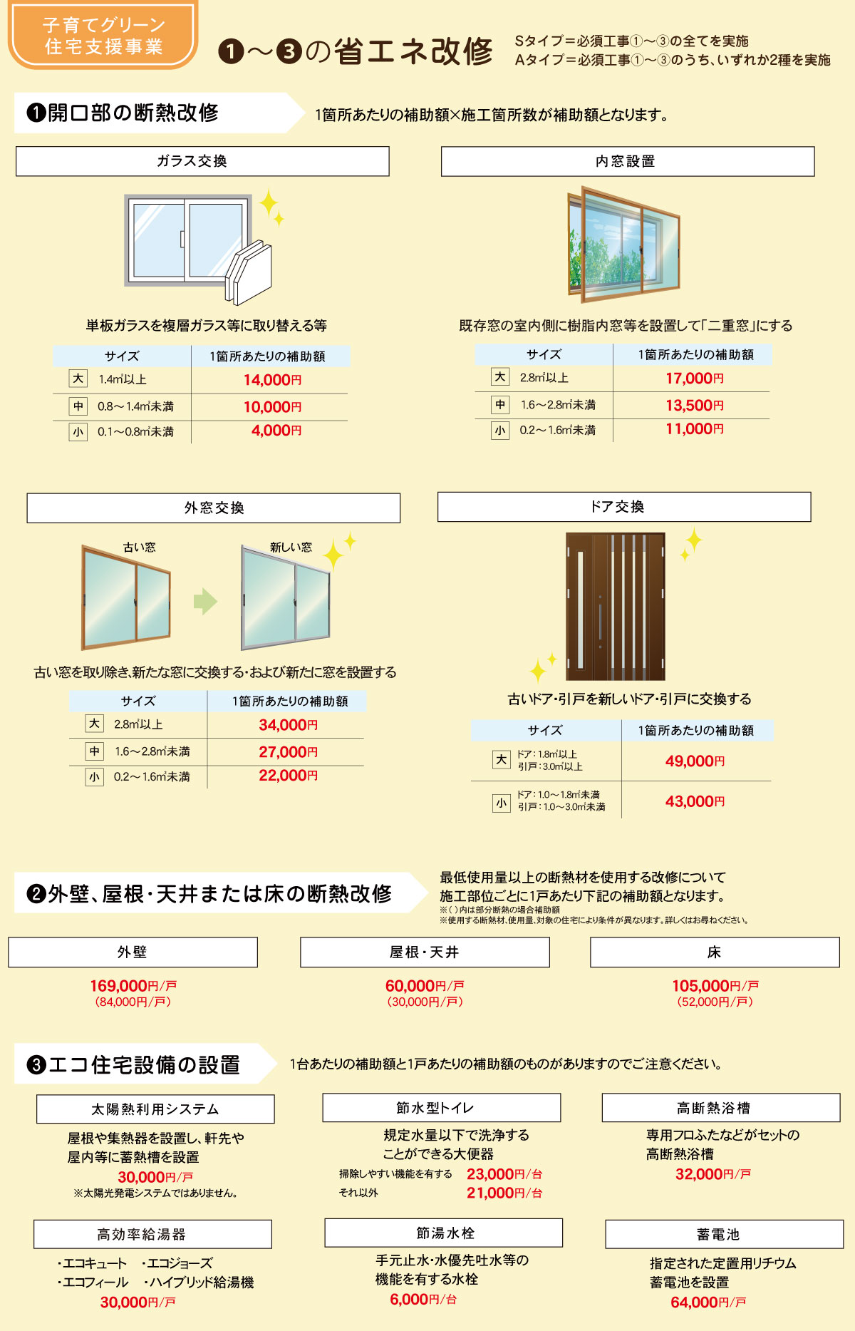 子育てグリーン住宅支援事業　必須工事について